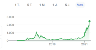 Ethereum seit Anfang 2021 ver...