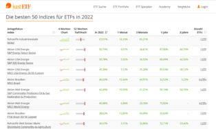 Die bisher besten ETF's 2022