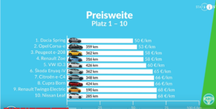 TOP 20 E-Autos nach Preis pro...