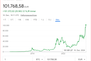 Bitcoin – brechen wir bald die 100.000 EUR Grenze – Update